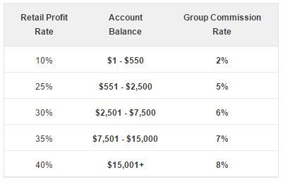 Creative Memories Earnings Chart
