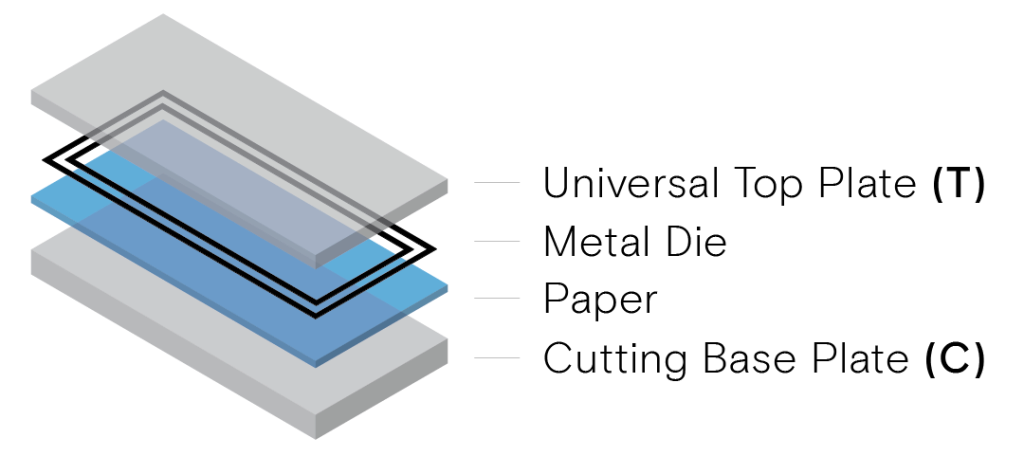 Diagram illustrating the layers of a cutting process, including the Universal Top Plate, Metal Die, Paper, and Cutting Base Plate.