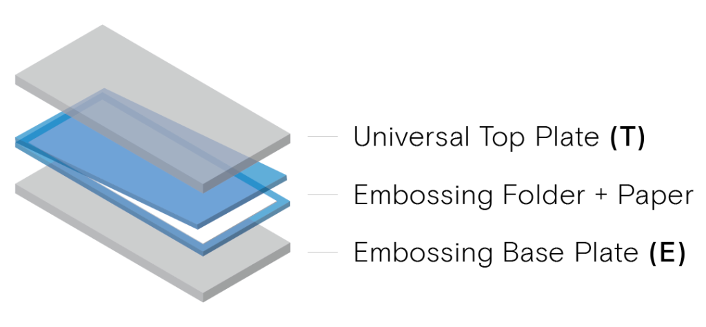 Diagram illustrating the layers of an embossing setup, including the Universal Top Plate (T), Embossing Folder + Paper, and Embossing Base Plate (E).